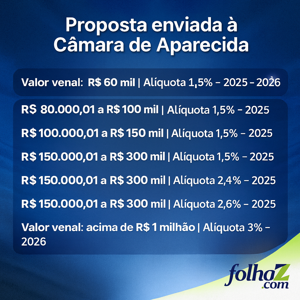 Prefeitura envia à Câmara projeto que altera cobrança do ITU em Aparecida: entenda