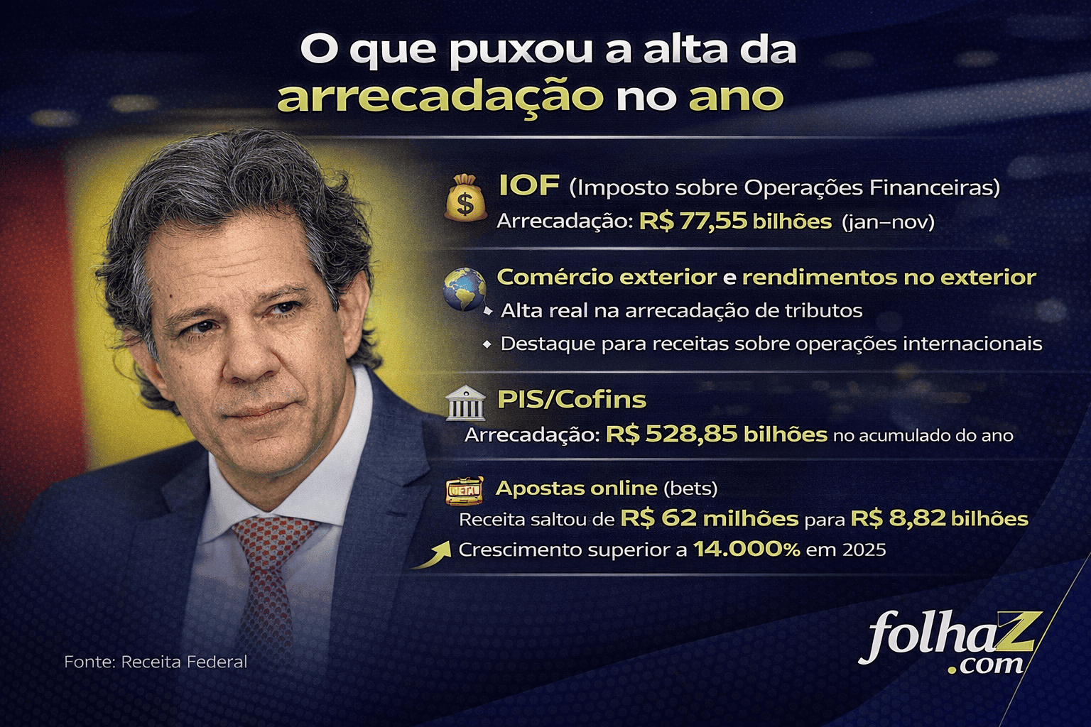 Arrecadação bate recorde de R$ 226,75 bilhões em novembro; veja onde o governo mais arrecadou