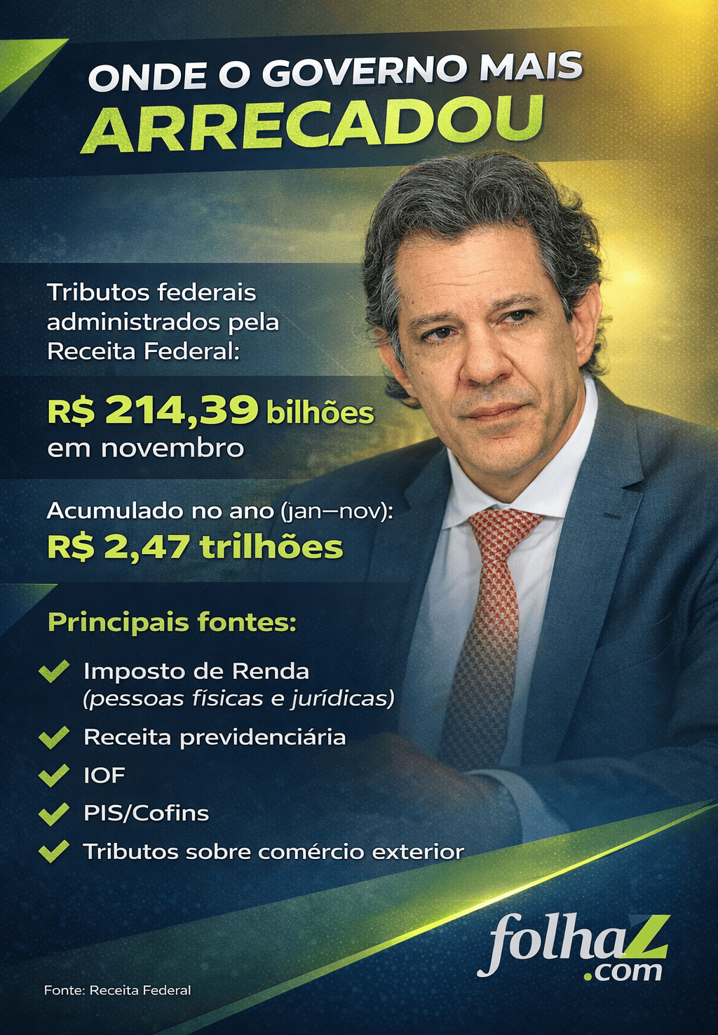 Arrecadação bate recorde de R$ 226,75 bilhões em novembro; veja onde o governo mais arrecadou